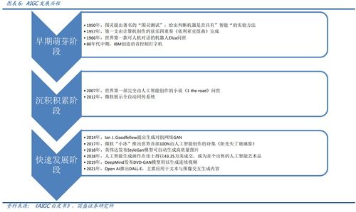 插上元宇宙與Web3.0翅膀，AIGC迭代速度呈指數(shù)級爆發(fā) 受益上市公司梳理及數(shù)字內(nèi)容制作服務(wù)前景